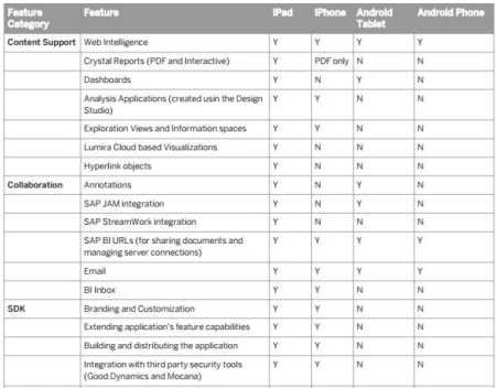 Matriz de compatibilidad de las funcionalidades BI Mobile con los dispositivos móviles