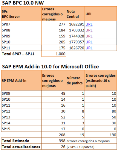 Numero de mejoras o correciones de errores de SAP BPC 10.0 NW desde el SP06 hasta el SP11 y estimación de las mejoras a nivel EPM Add-in