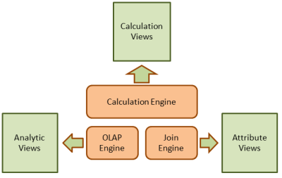 Vistas vs Motores de procesamiento SAP HANA