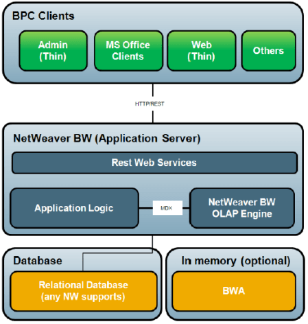 Arquitectura de SAP Business Planning and Consolidation NW 10.0