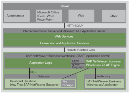 Arquitectura de SAP Business Planning and Consolidation NW 7.5