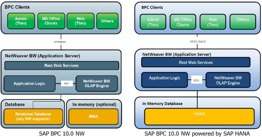 Arquitecturas de SAP BPC 10.0 NW y SAP BPC on HANA