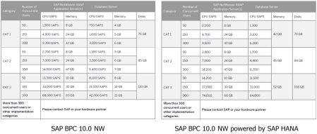 Comparativa de los casos de Sizing de BPC NW y BPC NW on HANA