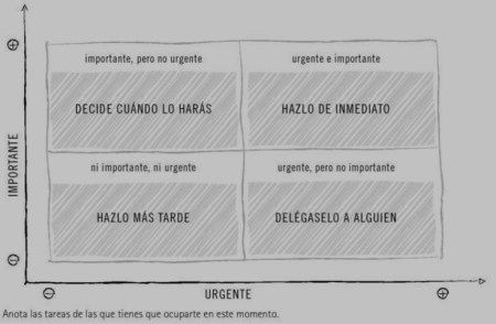 La Matriz Eisenhower - Gestión del tiempo