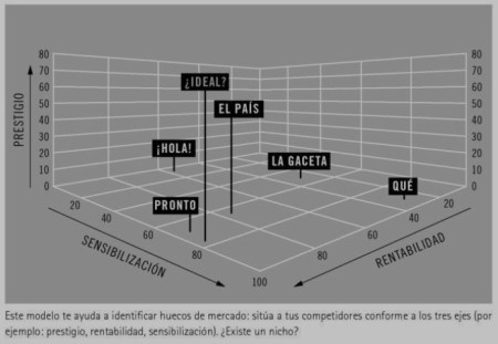 Modelo de hueco de mercado (cómo identificar una idea lucrativa)
