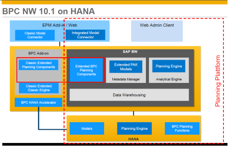Arquitectura de SAP BPC NW 10.1 Unified