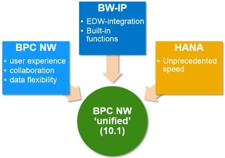Los pilares de SAP BPC 10.1 NW Unified