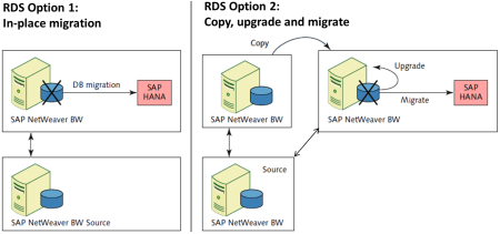 Opciones RDS para BW on HANA