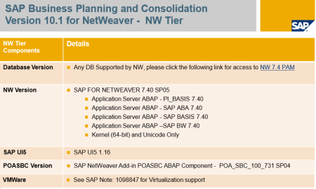 PAM de SAP BPC 10.1 NW