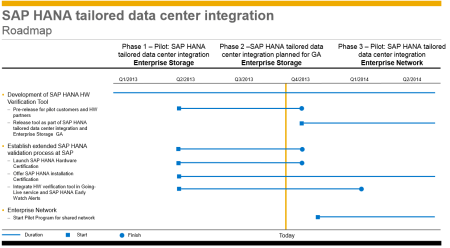 Roadmap de SAP HANA TDI