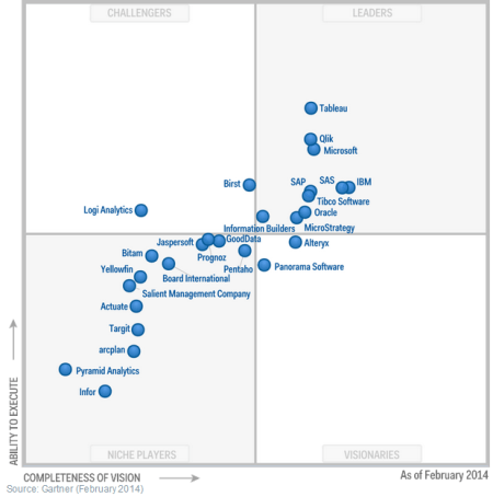 Magic Quadrant for Business Intelligence and Analytics Platforms 2014