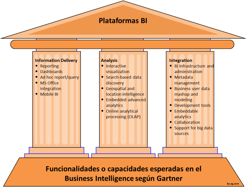 Capacidades que se espera en una plataforma BI, según Gartner