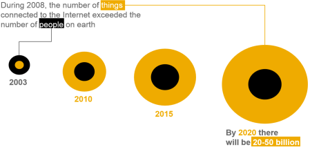 Internet of Things (IoT), previsiones de objetos interconectados
