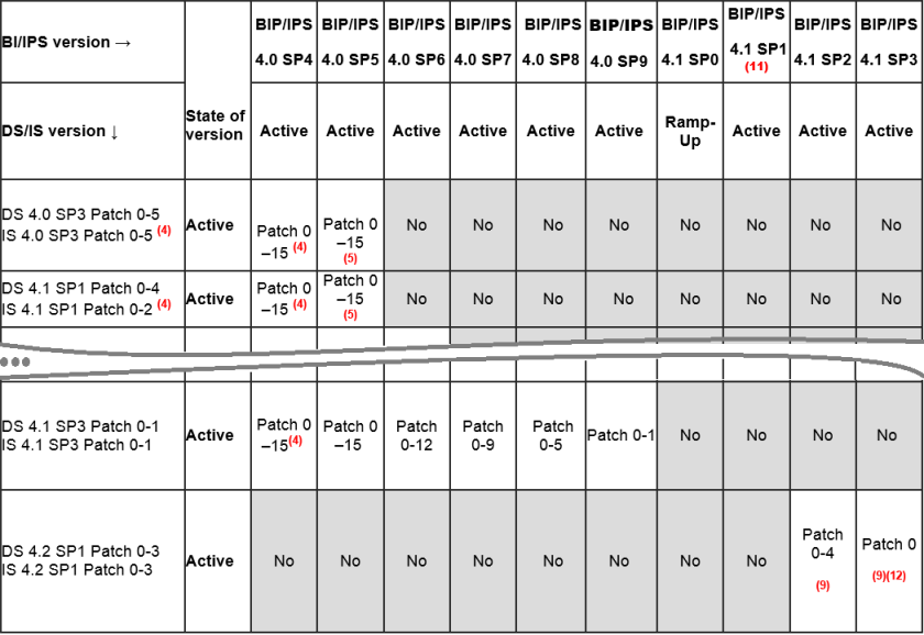 Matriz de compatibilidad entre Data Services, Information Steward y SAP BusinessObjects BI o Information Platform Services (IPS)
