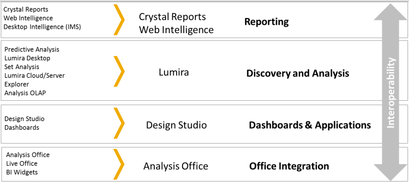 Simplificación del portfolio Business Intelligence de SAP, ahora denominado SAP BusinessObjects BI Suite
