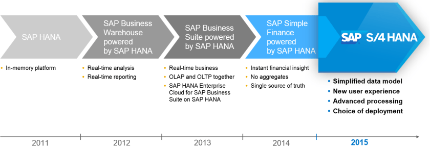 Evolución de la plataforma SAP HANA desde 2011 a 2015