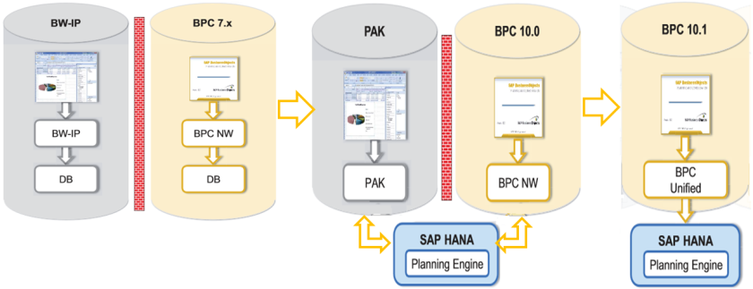 Evolución de SAP BPC sobre SAP HANA