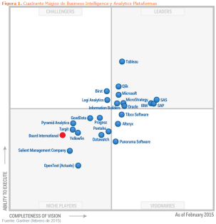Gartner BI 2015 - Board