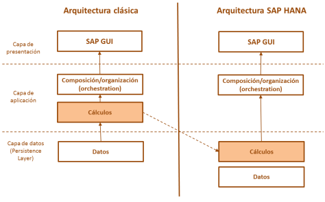 SAP HANA - Aspecto clave de su arquitectura