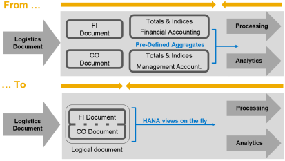 SAP Simple Finance - simplificación de la arquitectura