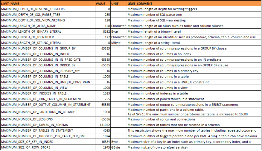 Limitaciones de SAP HANA database a través de la vista M_SYSTEM_LIMITS