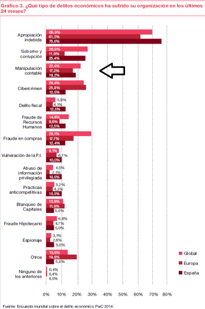 La manipulación contable, entre las actividades delictivas más frecuentes en las empresas