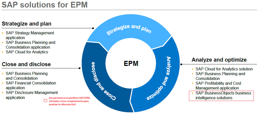 Portfolio de soluciones SAP EPM