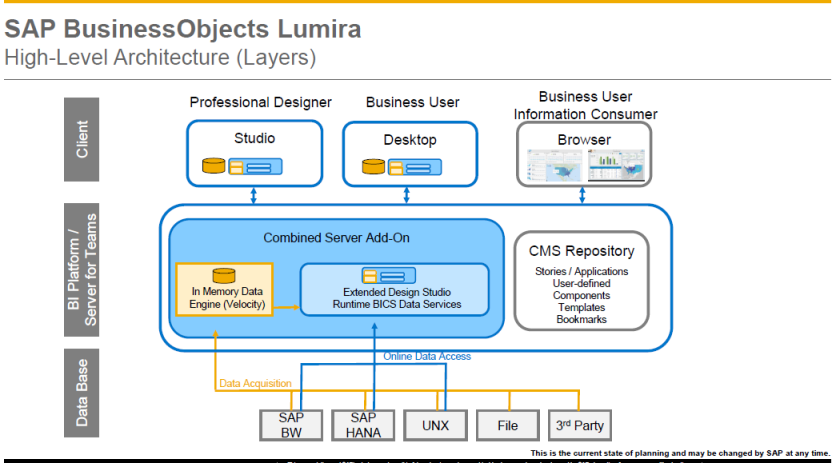 Arquitectura del nuevo SAP BusinessObjects Lumira