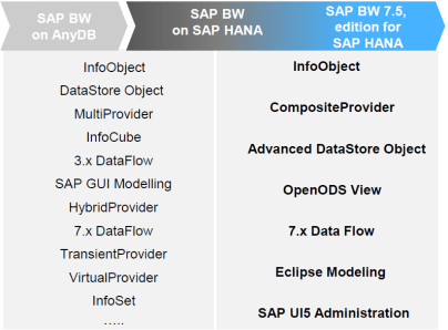 Cambios en los objetos de SAP BW 7.5