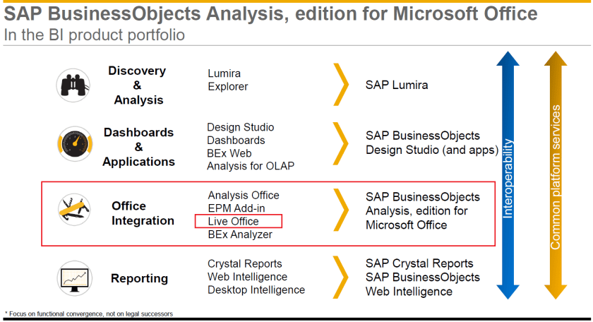 Live Office en los planes de Analysis, edition for Microsoft Office (o Anlaysis for Office)