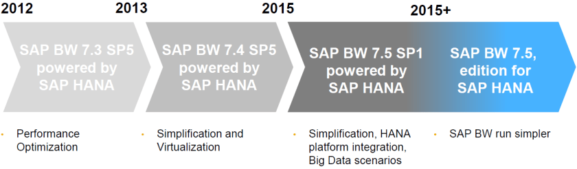 Recorrido de SAP BW hacia SAP HANA
