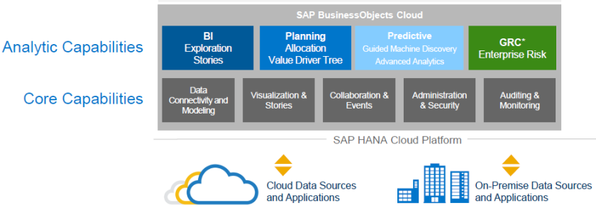 SAP BusinessObjects Cloud, aplicaciones y funcionalidades