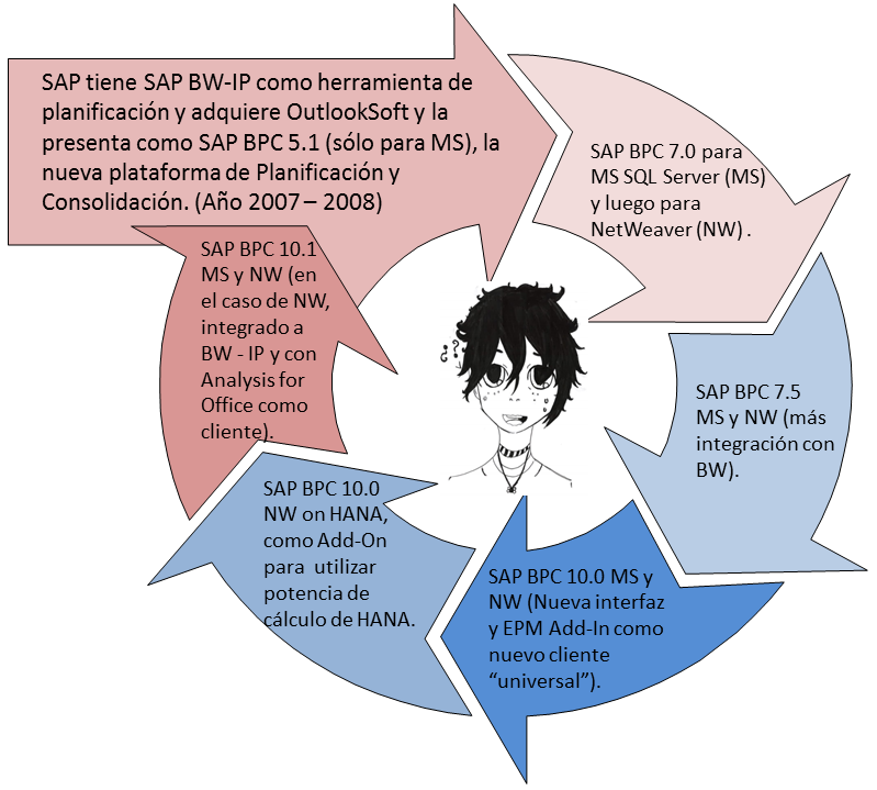 ¿El modelo de datos de BPC está más integrado a BW? – Serie “Modelos ...