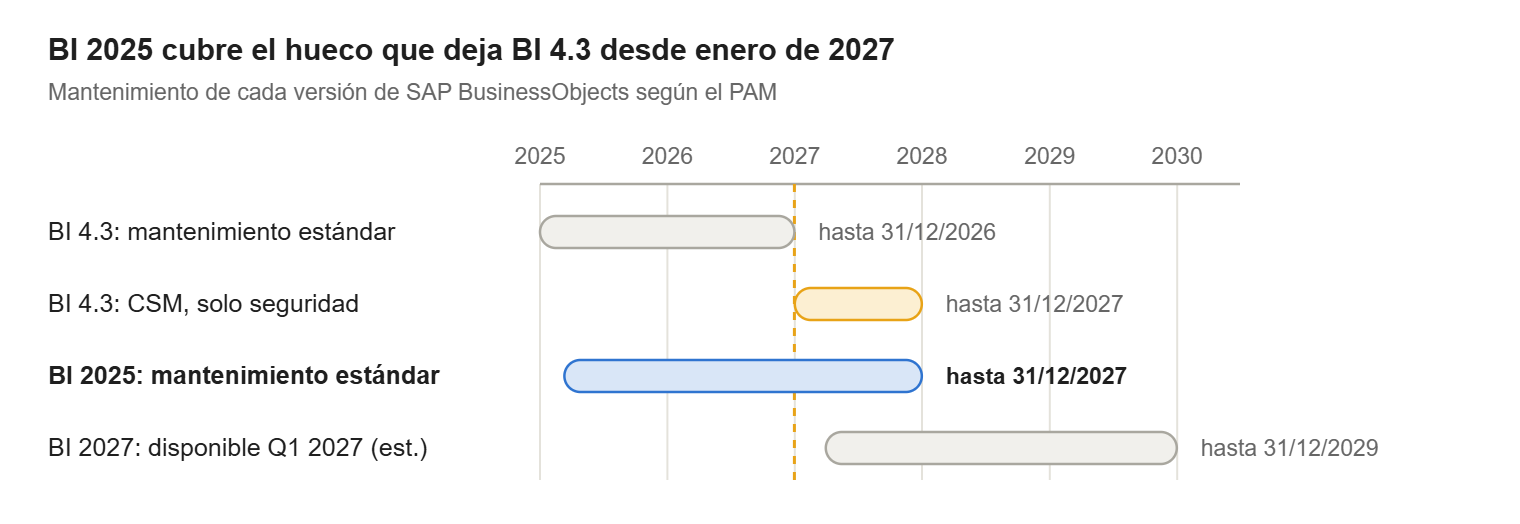 Calendario de mantenimiento de SAP BusinessObjects: BI 4.3 hasta 31/12/2026, CSM en 2027, BI 2025 hasta 31/12/2027 y BI 2027 hasta 31/12/2029